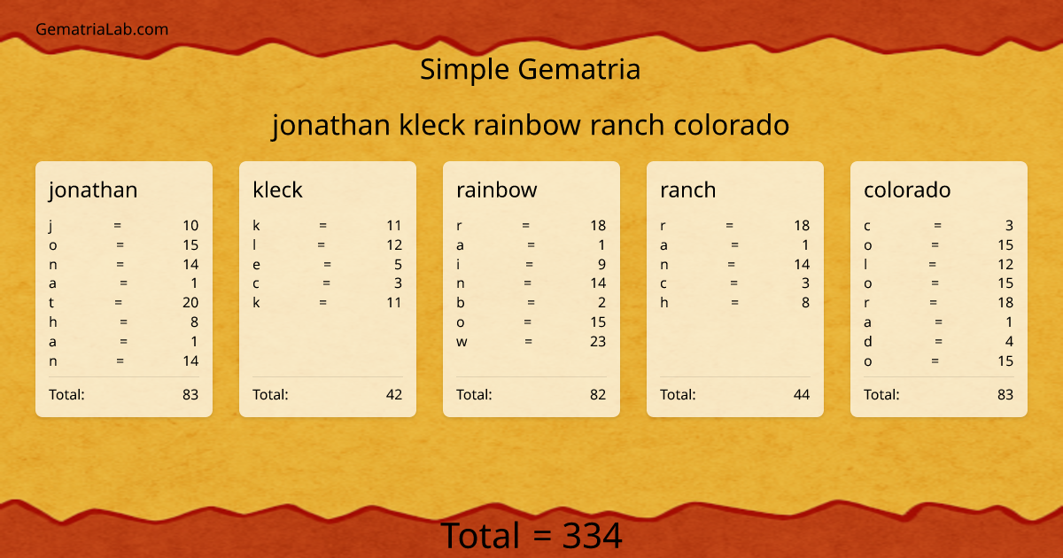 jonathan kleck rainbow ranch colorado in simple Gematria
